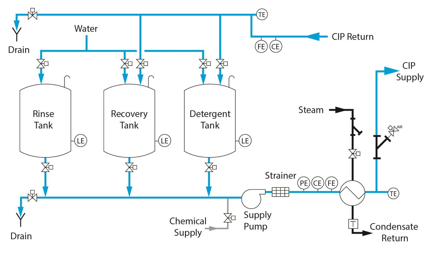 Custom CIP Systems - Sani-Matic