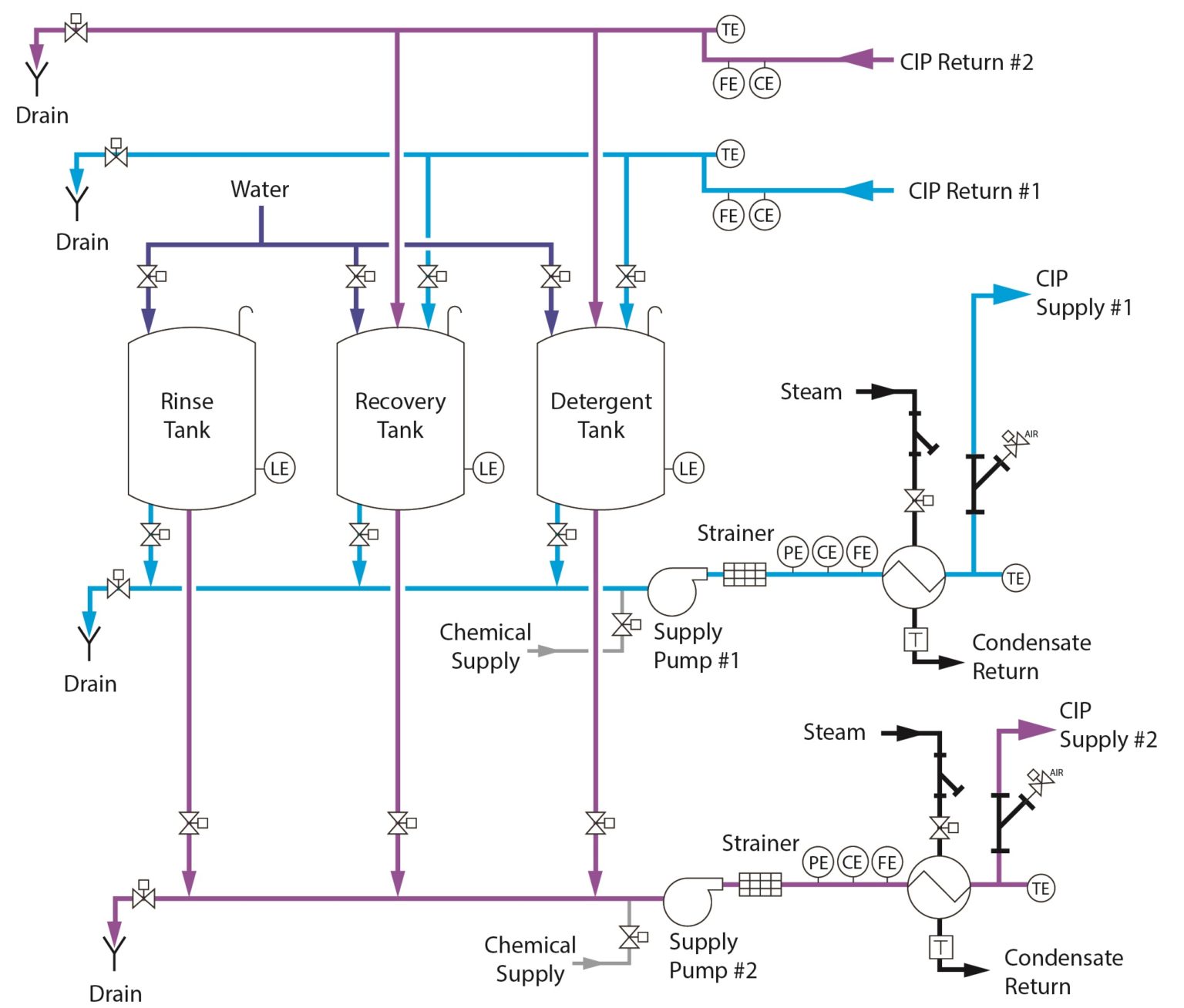 Cip Cop Structure Custom CIP Systems - Sani-Matic