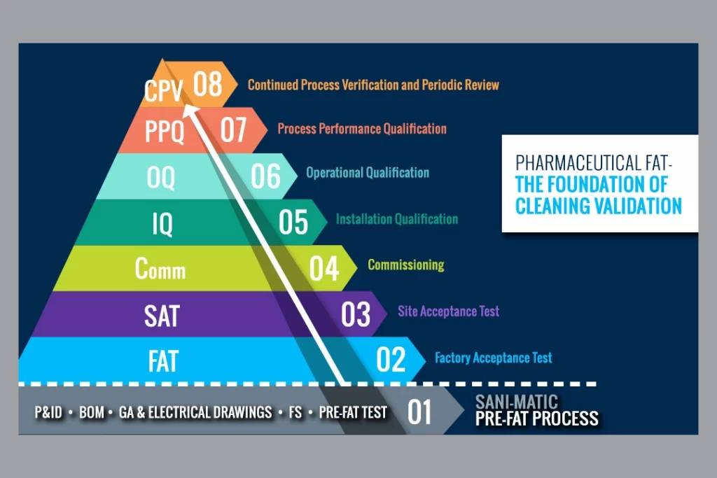 Pharmaceutical FAT