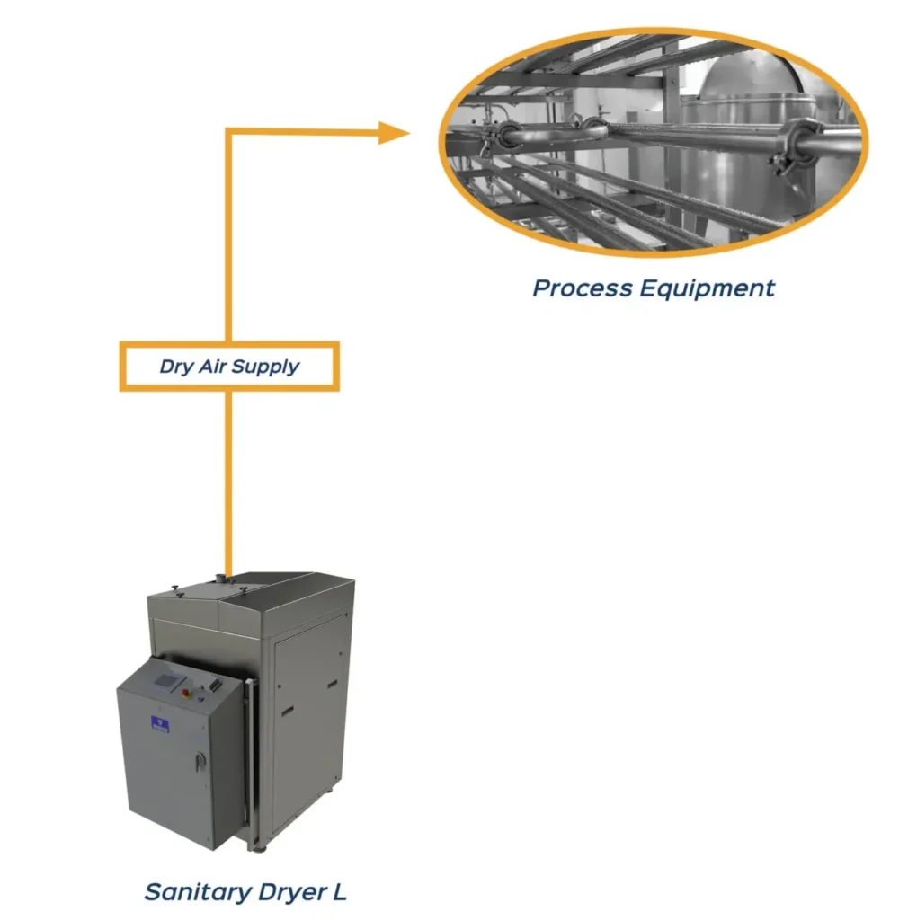 Schematic of stand-alone controls for the Sanitary Dryer system for drying-in-place (DIP) of sanitary process lines.